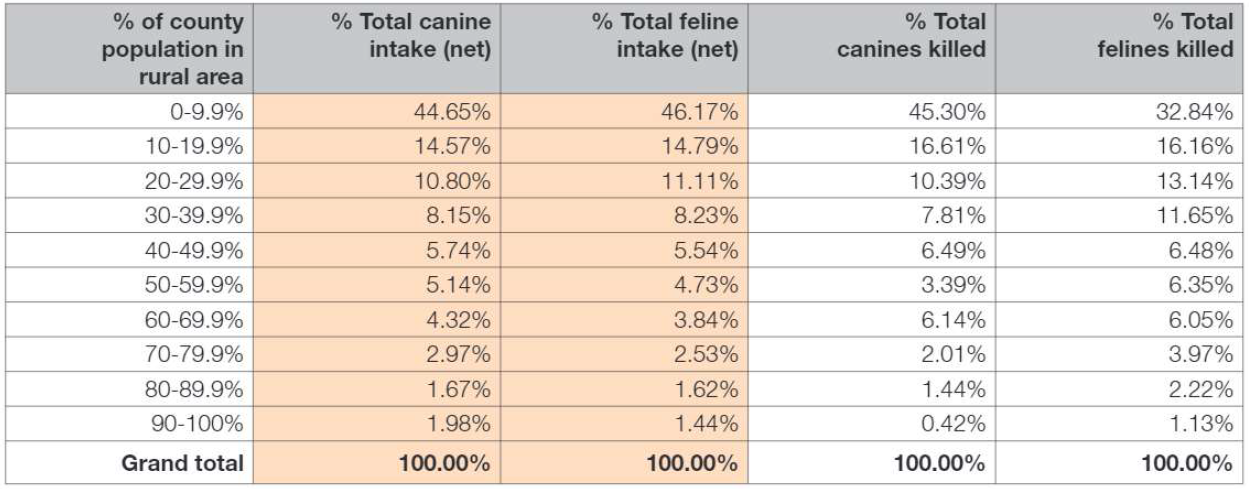 Species lifesaving gap by rurality percentage